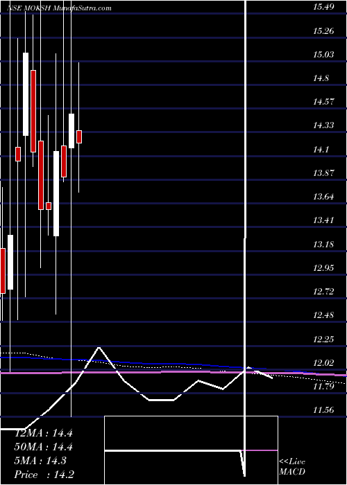  monthly chart MokshOrnaments