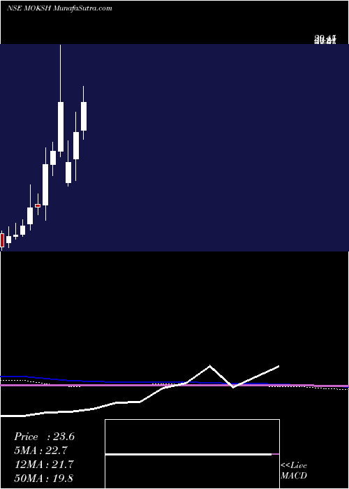  monthly chart MokshOrnaments