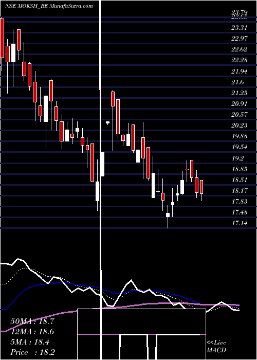  Daily chart Moksh Ornaments Limited