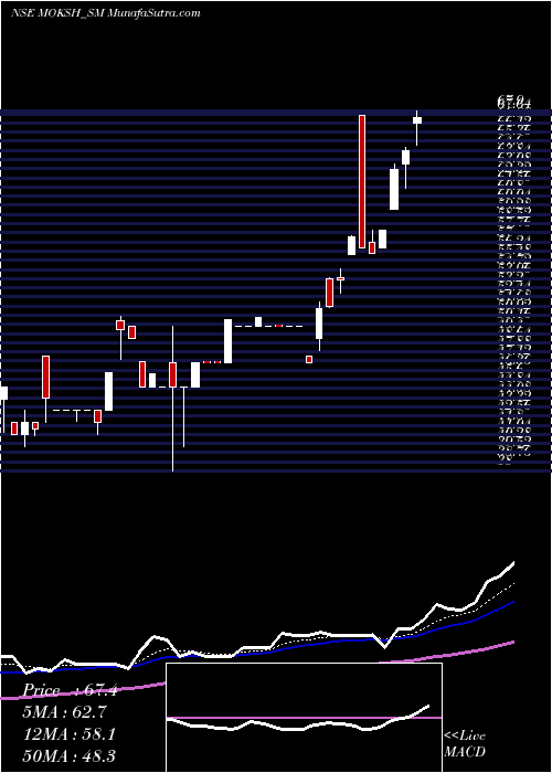  Daily chart MokshOrnaments