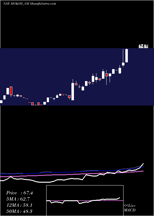  weekly chart MokshOrnaments