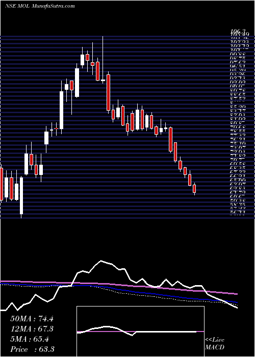  weekly chart MeghmaniOrganics