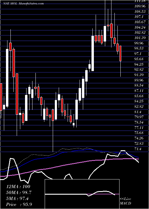  weekly chart MeghmaniOrganics