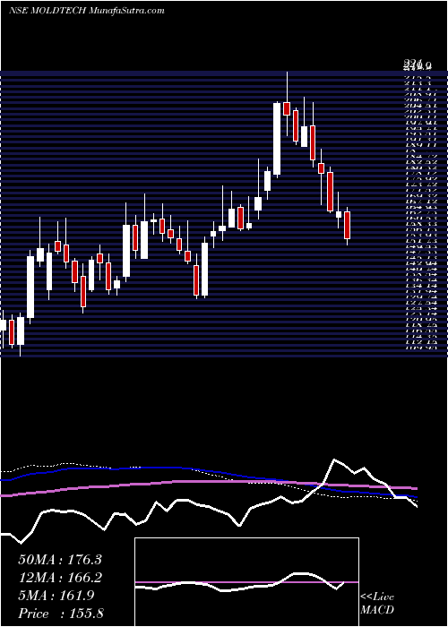 weekly chart MoldTek