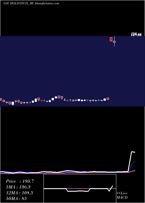  Daily chart MoldTek