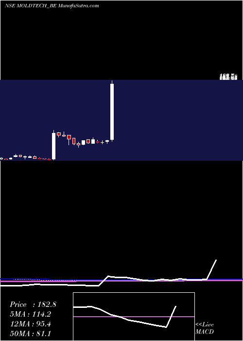  weekly chart MoldTek