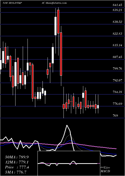  Daily chart Mold-Tek Packaging Limited