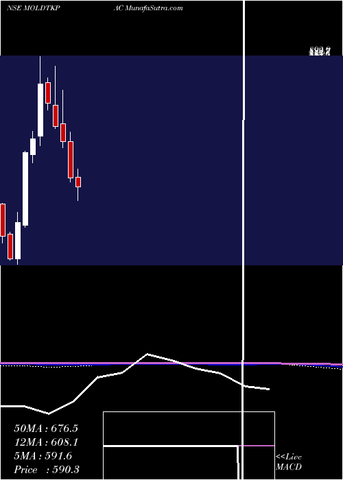  monthly chart MoldTek