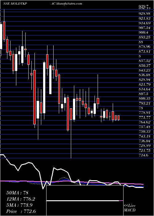  weekly chart MoldTek