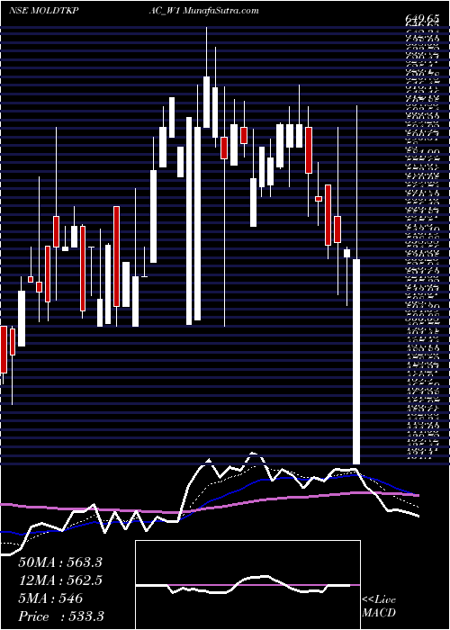  Daily chart MoldTek