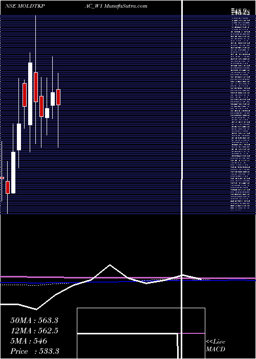  monthly chart MoldTek