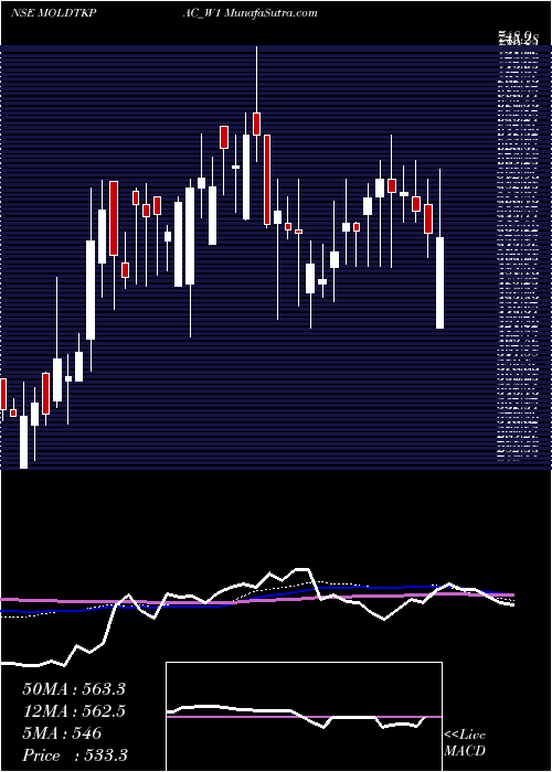  weekly chart MoldTek