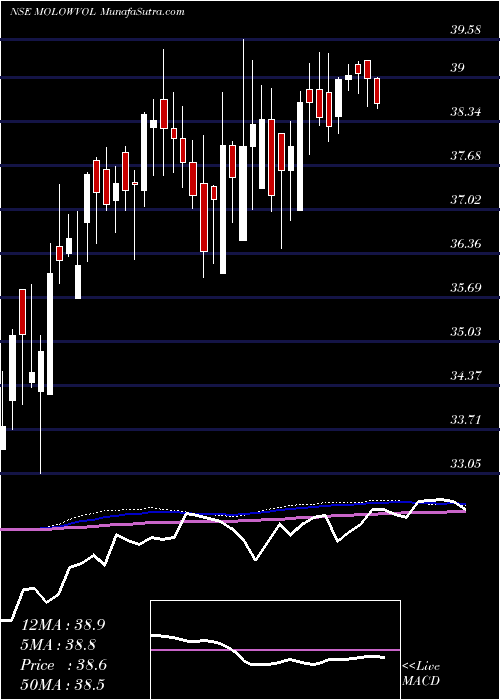  weekly chart MotilalamcMolowvol