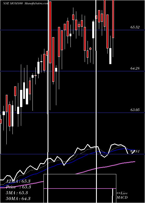  Daily chart MotilalOs