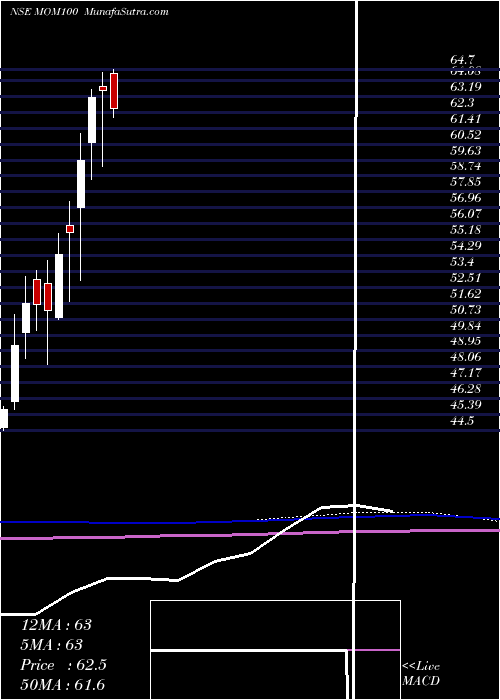  monthly chart MotilalOs