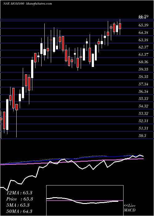  weekly chart MotilalOs