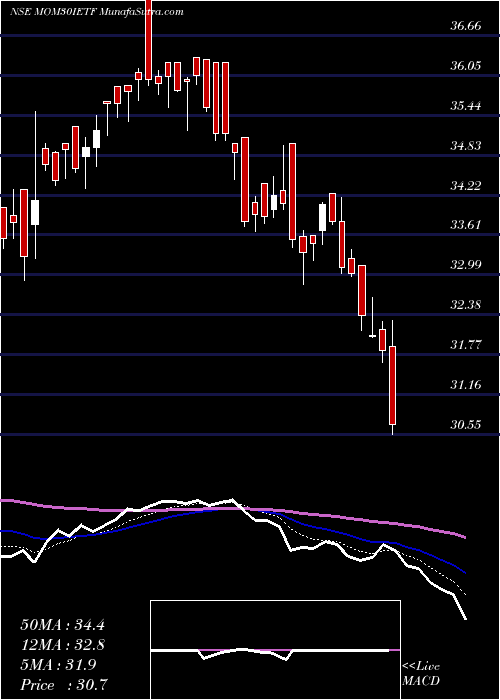  Daily chart IcicipramcIcicimom30