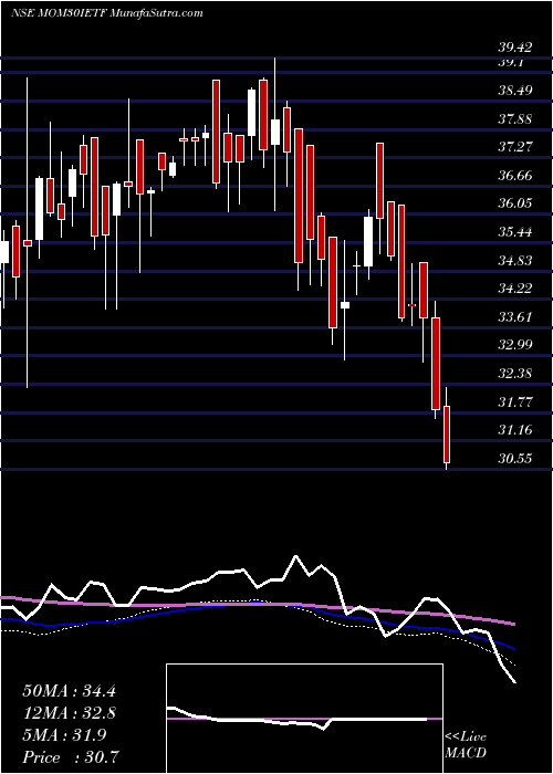  weekly chart IcicipramcIcicimom30