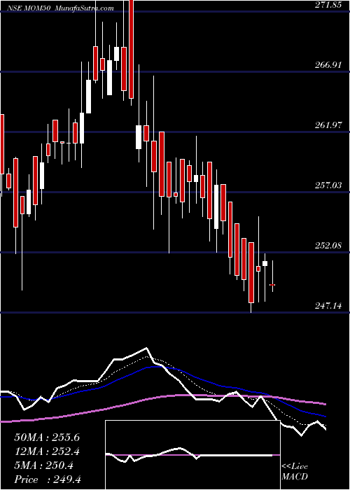  Daily chart Motilal Oswal M50 Etf