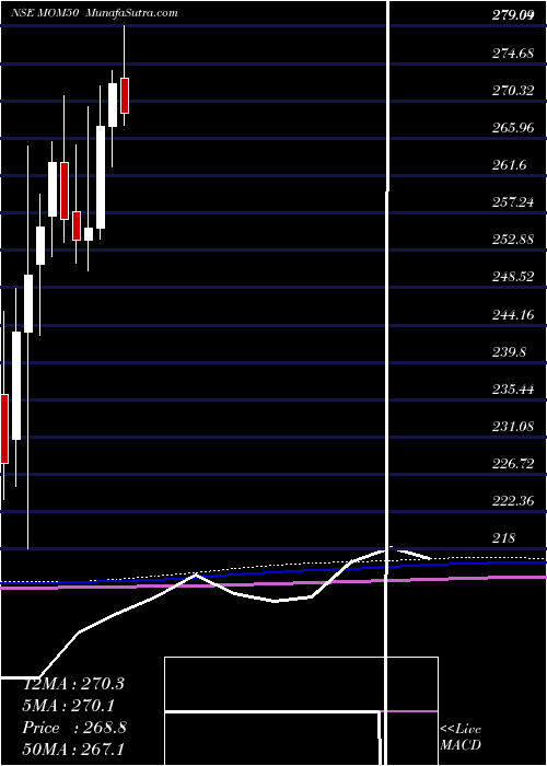  monthly chart MotilalOswal