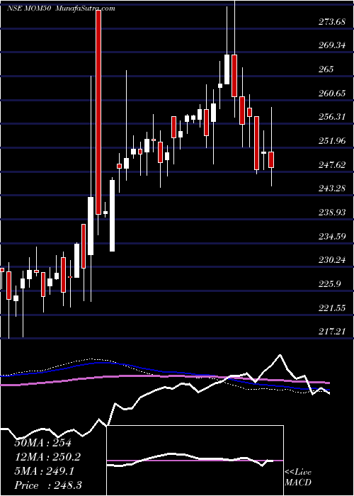  weekly chart MotilalOswal