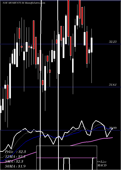  Daily chart BirlaslamcMomentum