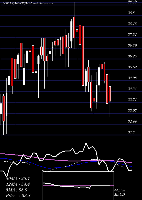  weekly chart BirlaslamcMomentum