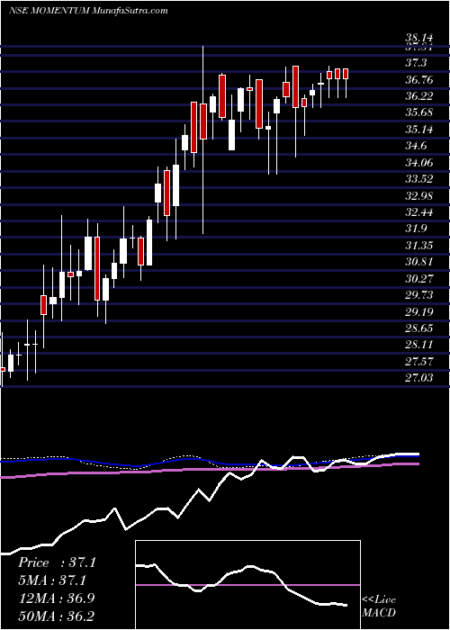  weekly chart BirlaslamcMomentum