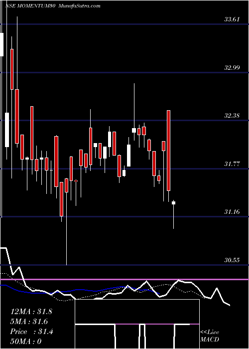  Daily chart KotakmamcMomentum30
