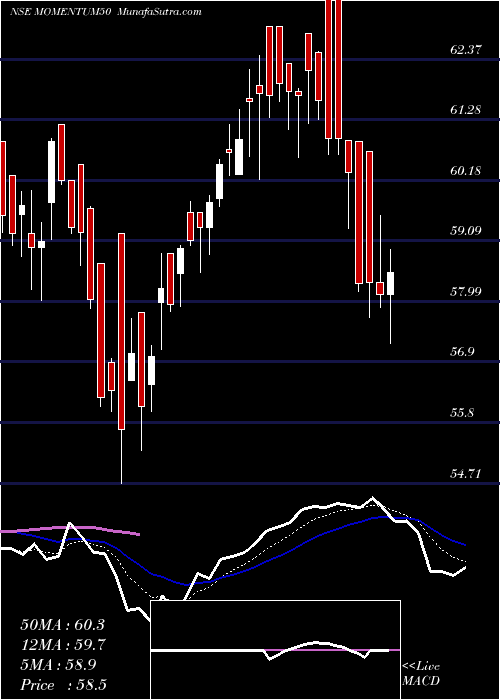  Daily chart MotilalamcMomentum50