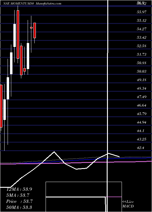  monthly chart MotilalamcMomentum50
