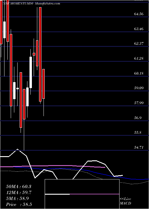  weekly chart MotilalamcMomentum50