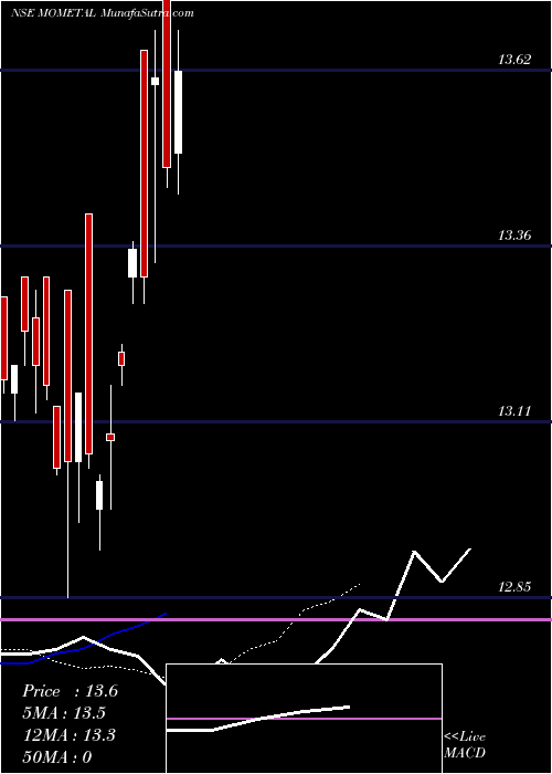  Daily chart Motilalamc - Mometal