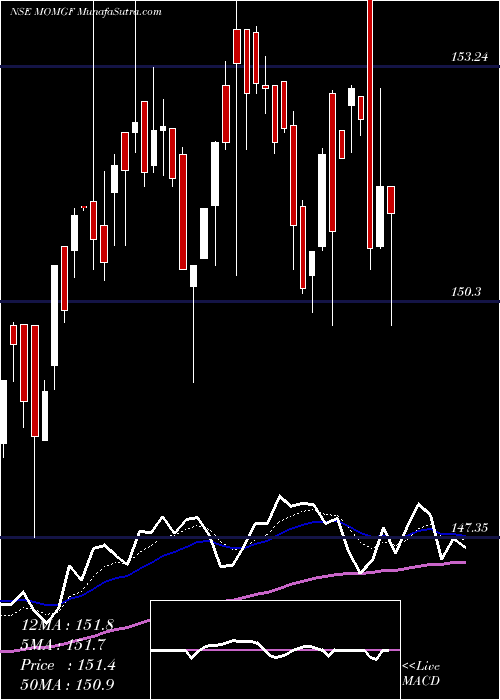  Daily chart MotilalamcMomgf