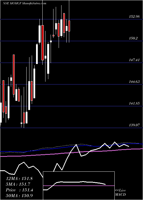  weekly chart MotilalamcMomgf