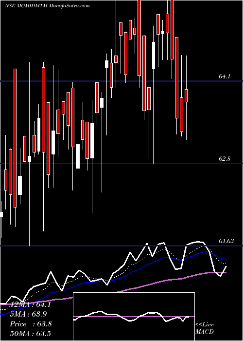  Daily chart MotilalamcMomidmtm