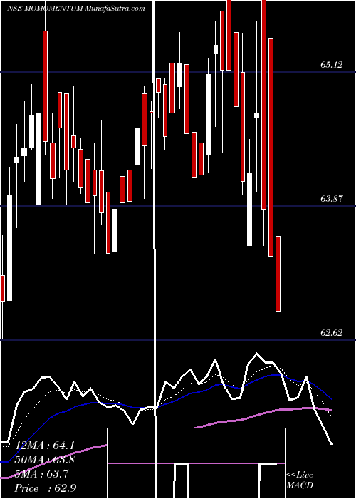 Daily chart MotilalamcMomomentum
