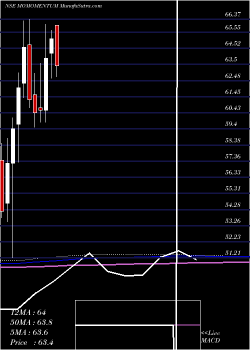  monthly chart MotilalamcMomomentum