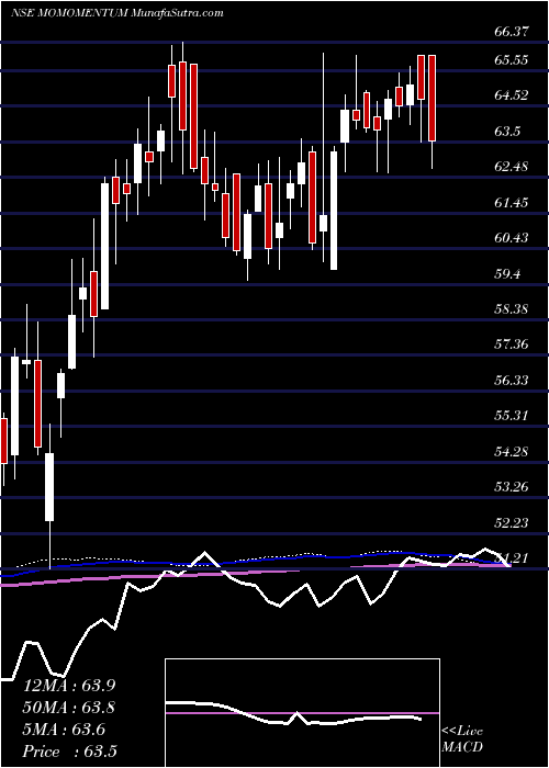  weekly chart MotilalamcMomomentum