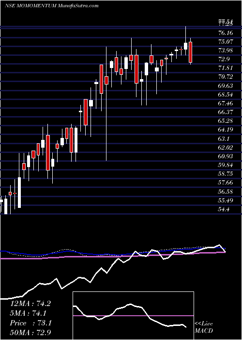  weekly chart MotilalamcMomomentum