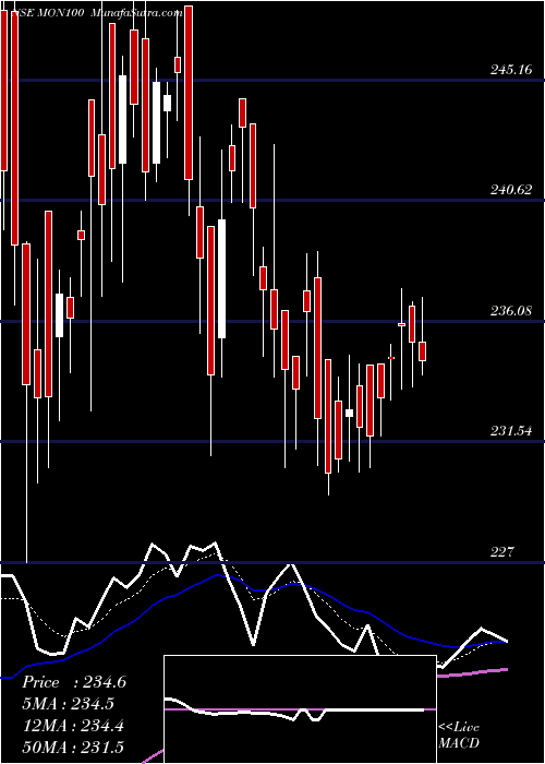  Daily chart MotilalOs