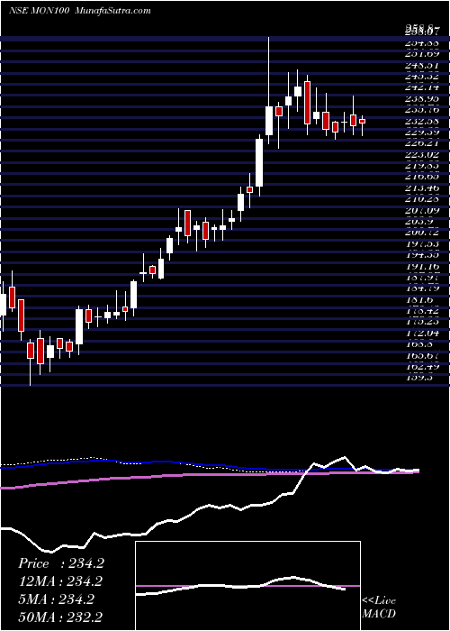  weekly chart MotilalOs