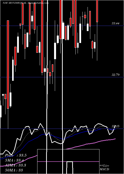  Daily chart MotilalamcMon50equal