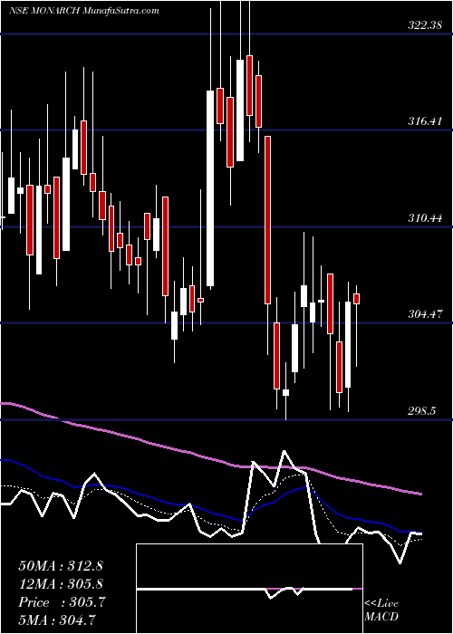  Daily chart MonarchNetworth