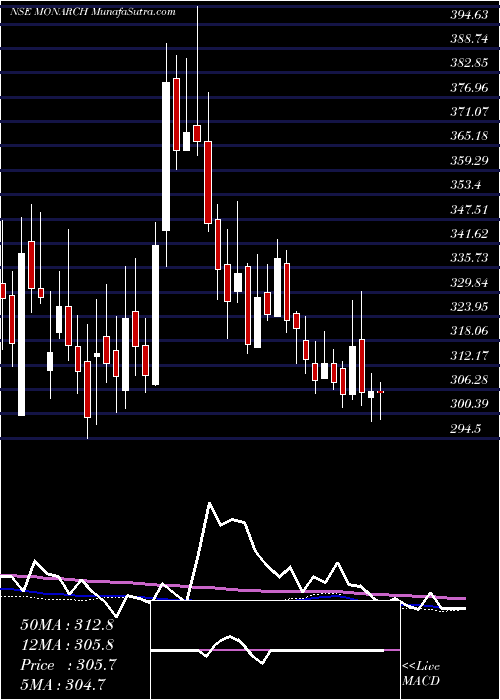  weekly chart MonarchNetworth