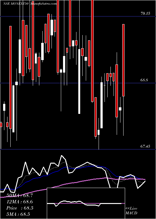  Daily chart Motilalamc - Monext50