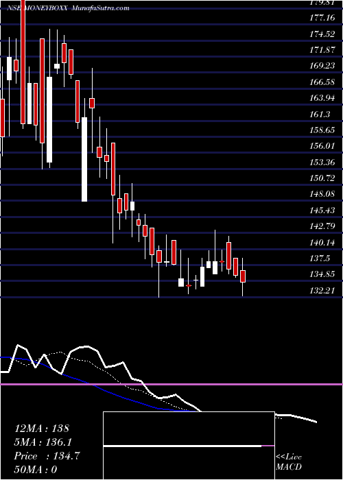  Daily chart MoneyboxxFinance