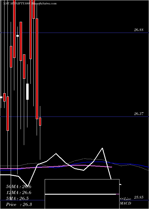  weekly chart MotilalamcMonifty100