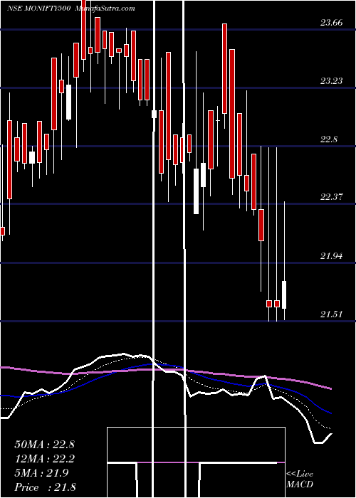  Daily chart MotilalamcMonifty500