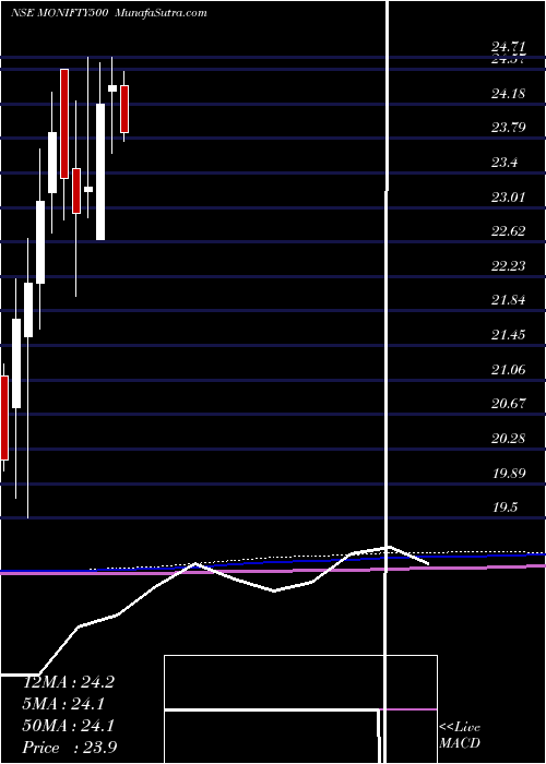  monthly chart MotilalamcMonifty500
